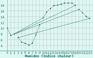 Courbe de l'humidex pour Chailles (41)