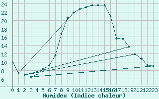 Courbe de l'humidex pour Tirgu Jiu