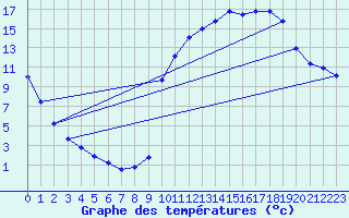 Courbe de tempratures pour Verdun (09)