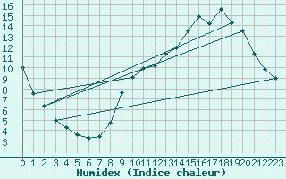 Courbe de l'humidex pour Anglars St-Flix(12)