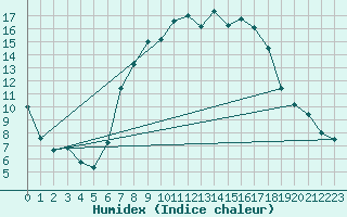 Courbe de l'humidex pour Eslohe