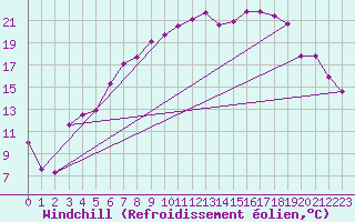 Courbe du refroidissement olien pour Karlstad Flygplats