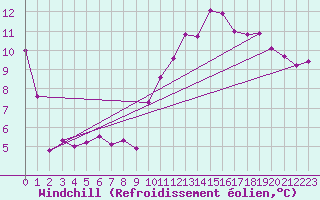 Courbe du refroidissement olien pour Toulon (83)