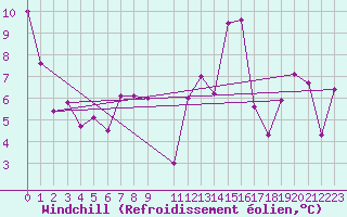 Courbe du refroidissement olien pour Jerez de Los Caballeros