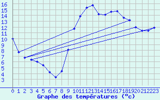 Courbe de tempratures pour Corsept (44)