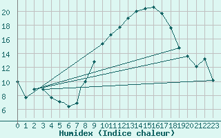 Courbe de l'humidex pour Burgos (Esp)