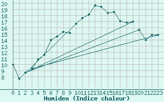 Courbe de l'humidex pour Baltasound