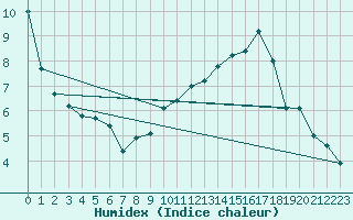 Courbe de l'humidex pour Poitiers (86)