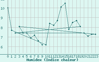 Courbe de l'humidex pour Ploumanac'h (22)