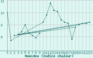 Courbe de l'humidex pour Le Talut - Belle-Ile (56)