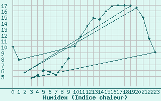 Courbe de l'humidex pour Montauban (82)