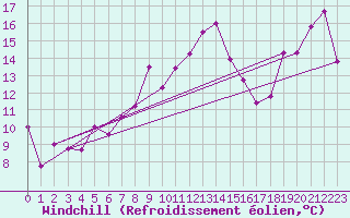 Courbe du refroidissement olien pour Moenichkirchen