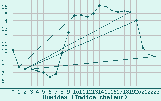 Courbe de l'humidex pour Mont-Rigi (Be)