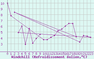 Courbe du refroidissement olien pour High Prairie