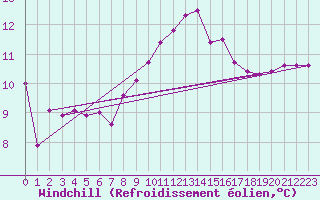 Courbe du refroidissement olien pour Quimperl (29)