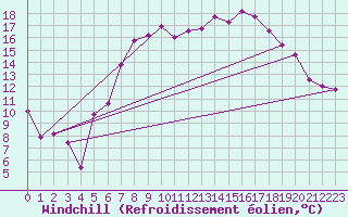Courbe du refroidissement olien pour Wunsiedel Schonbrun