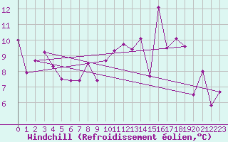 Courbe du refroidissement olien pour Saint-Georges-d