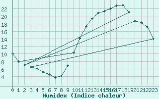 Courbe de l'humidex pour Toulouse-Francazal (31)