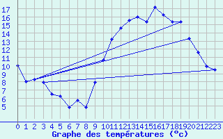 Courbe de tempratures pour Chlons-en-Champagne (51)