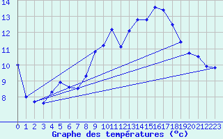 Courbe de tempratures pour Grasque (13)