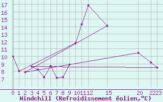 Courbe du refroidissement olien pour Viana Do Castelo-Chafe
