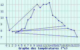 Courbe de tempratures pour Schauenburg-Elgershausen