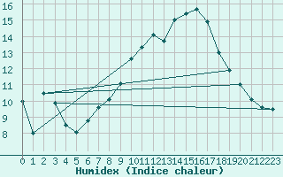 Courbe de l'humidex pour Anholt