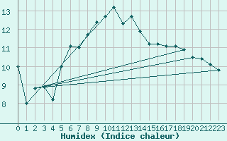 Courbe de l'humidex pour Ramsau / Dachstein