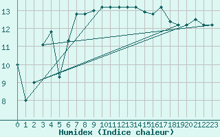 Courbe de l'humidex pour Bandirma