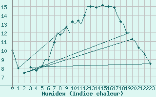 Courbe de l'humidex pour Bournemouth (UK)