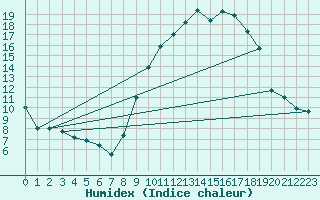 Courbe de l'humidex pour Istres (13)