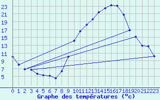 Courbe de tempratures pour Aubenas - Lanas (07)