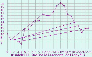 Courbe du refroidissement olien pour Wernigerode