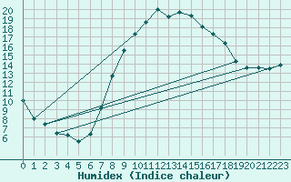 Courbe de l'humidex pour Hallau