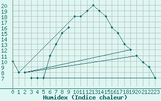 Courbe de l'humidex pour Turaif