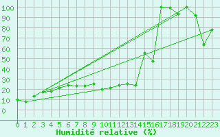 Courbe de l'humidit relative pour Moleson (Sw)
