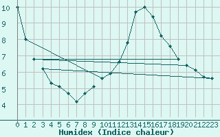 Courbe de l'humidex pour Sermange-Erzange (57)