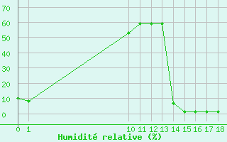 Courbe de l'humidit relative pour Lans-en-Vercors (38)