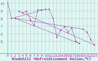 Courbe du refroidissement olien pour Frontone