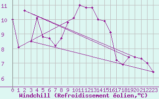 Courbe du refroidissement olien pour Feldberg-Schwarzwald (All)