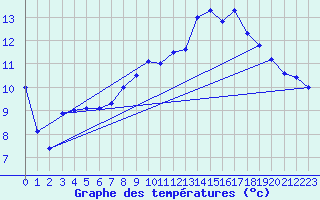 Courbe de tempratures pour Cazaux (33)