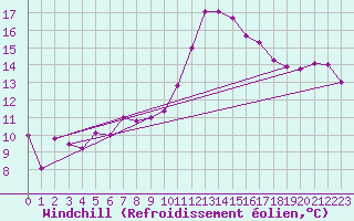 Courbe du refroidissement olien pour Saint-Quentin (02)