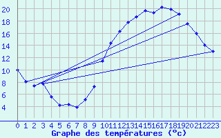 Courbe de tempratures pour Lagor (64)