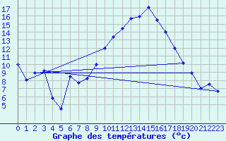 Courbe de tempratures pour Nmes - Garons (30)