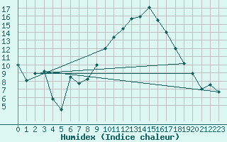 Courbe de l'humidex pour Nmes - Garons (30)