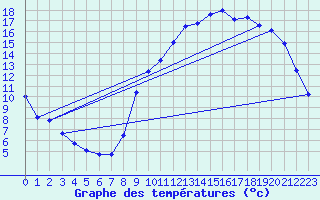 Courbe de tempratures pour Connerr (72)
