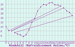Courbe du refroidissement olien pour Embrun (05)