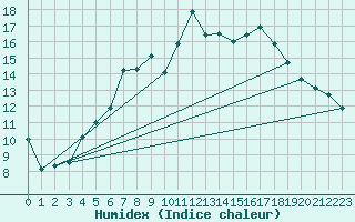 Courbe de l'humidex pour Klippeneck