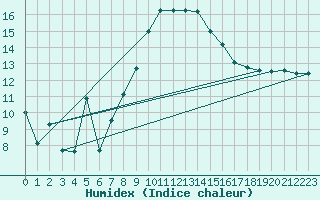 Courbe de l'humidex pour Schleiz