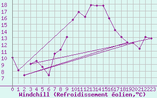 Courbe du refroidissement olien pour Bregenz